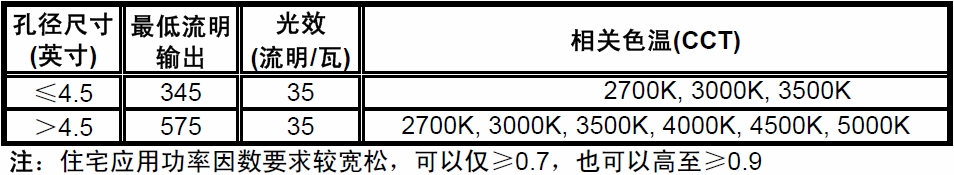 表1:“能源之星”1.1版住宅及商業(yè)固態(tài)照明規(guī)范之嵌燈關鍵要求