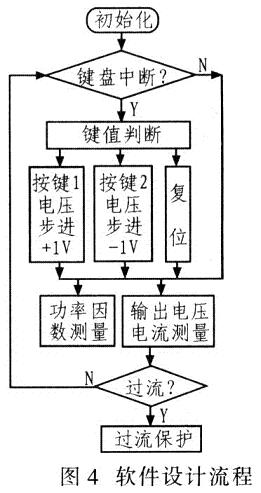 系統(tǒng)軟件設(shè)計(jì)流程如圖4所示。