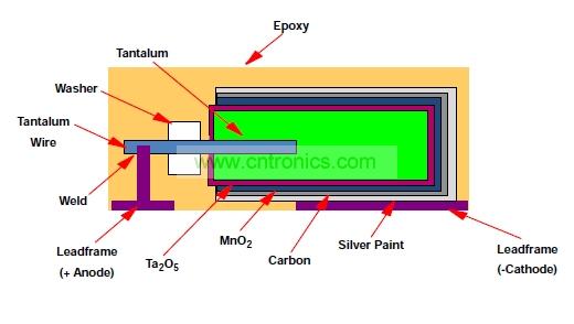 圖2:KEMET T428系列鉭二氧化錳電容內(nèi)部結(jié)構(gòu)