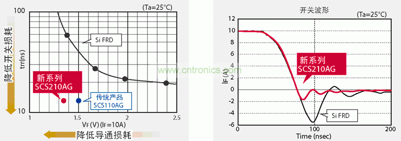 圖3:羅姆新款SiC-SBD實(shí)現(xiàn)了更低的開(kāi)關(guān)損耗