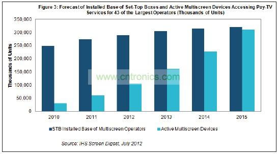 機頂盒(STB)2015年占付費電視運營商設(shè)備的比例將降到只有51%,遠低于2011年時的82%