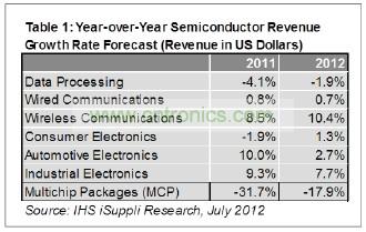 預(yù)計(jì)今年只有工業(yè)電子一個(gè)領(lǐng)域可以和無線領(lǐng)域相提并論，其半導(dǎo)體營(yíng)業(yè)收入預(yù)計(jì)增長(zhǎng)7.7%，如表1所示。