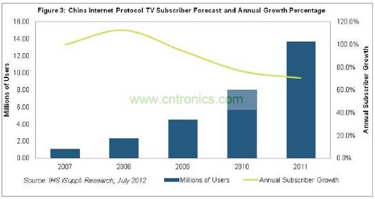 在2011年以前的幾年，中國IPTV用戶急劇增長，2007和2008年增長率高達三位數(shù)，如圖3所示。