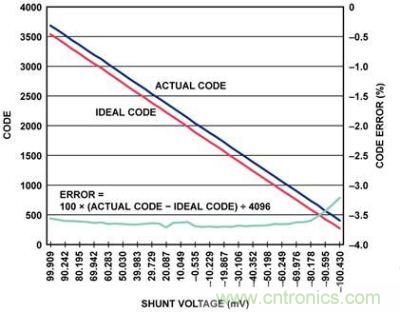 實際代碼、理想代碼、誤差百分比與分流電壓的關(guān)系圖
