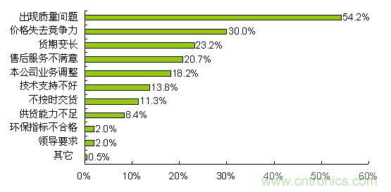 質(zhì)量、價(jià)格和貨期問題導(dǎo)致合格供應(yīng)商降級