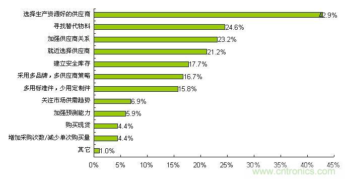 選擇生產(chǎn)資源好的供應(yīng)商是最普遍的采購風(fēng)險(xiǎn)應(yīng)對措施