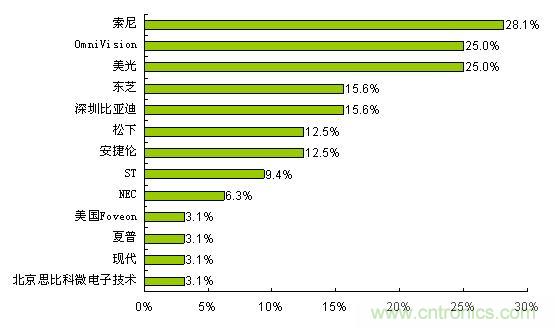  索尼、OmniVision和美光是最受歡迎的CMOS圖像傳感器品牌