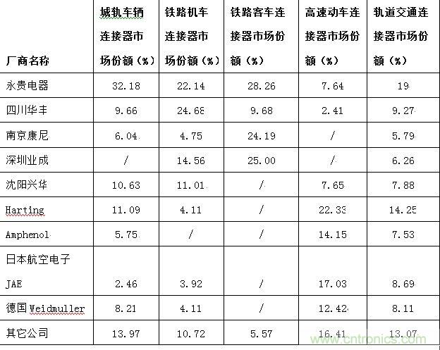 圖6：中國車用連接器主要供應(yīng)商細(xì)分市場份額分布