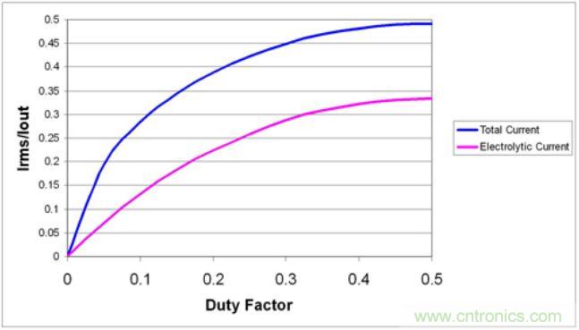 使用不同電容類(lèi)型時(shí)請(qǐng)注意電解電容電流