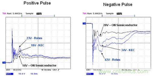 圖3:三種ESD保護(hù)二極管的箝位電壓對比(示波器屏幕圖)