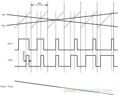 FFM模式下，Maxim的D類BTL放大器加載輸入信號(hào)后的輸出