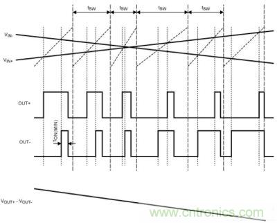擴(kuò)譜調(diào)制模式下，Maxim的D類BTL放大器加載輸入信號(hào)后的輸出