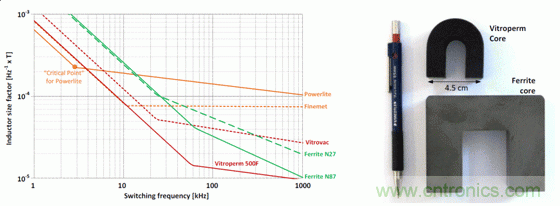 用作頻率函數(shù)的不同芯材的電感器大小，以及與 Vitroperm 和鐵氧體磁芯的大小比較