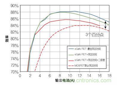 圖4：在12 V轉1.2V、1 MHz降壓轉換器，eGaN FET與MOSFET器件效率的比較