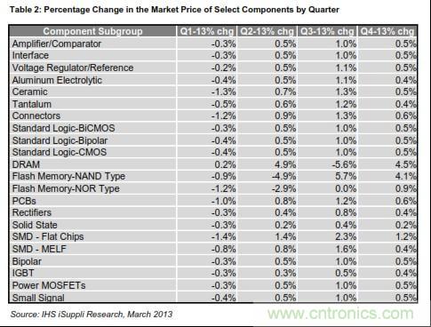 圖:部分元件市場(chǎng)價(jià)格的各季度變化情況