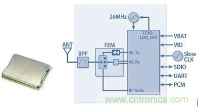 圖1:汽車導(dǎo)航?面向汽車音響的Bluetooth+W-LAN+GPS組合模塊