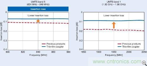 圖2:使用LTCC和薄膜技術制造的耦合器的插入損耗