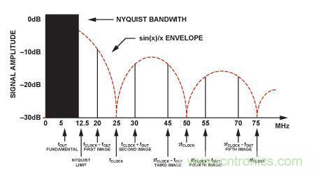 圖3.DDS中的Sin(x)/x滾降。
