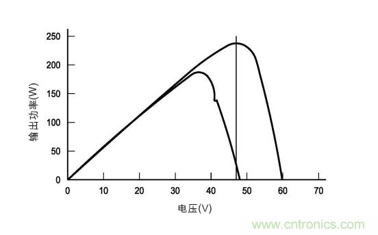 圖3：在各種天氣、時間和面板熱量條件下的MPP。(TI提供)
