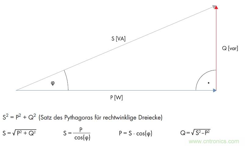 公式1：利用直角三角形的勾股定理計(jì)算無功功率。(SMA提供)