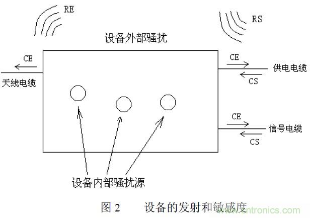 搞定EMC的兩大關(guān)鍵:元器件選型和PCB的EMC設(shè)計(jì)