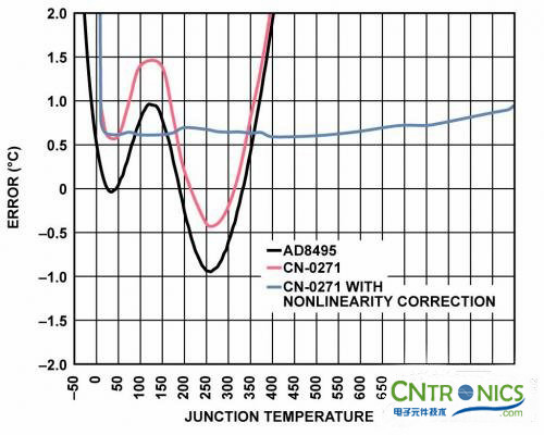 冷結(jié)補(bǔ)償法，熱電偶