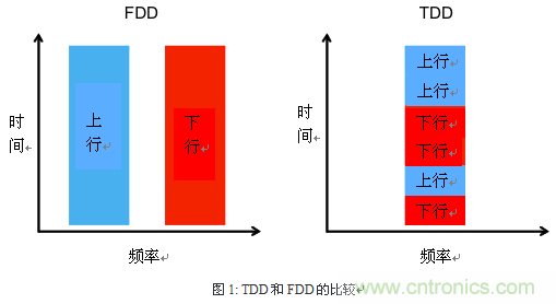 技術(shù)分析:面向TDD系統(tǒng)手機(jī)的SAW濾波器的技術(shù)動向