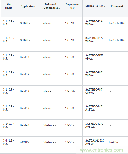 技術(shù)分析:面向TDD系統(tǒng)手機(jī)的SAW濾波器的技術(shù)動向