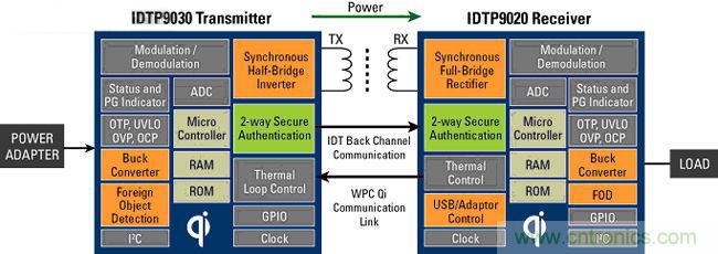 新興科技探討:無線充電的發(fā)展趨勢(shì)與方案