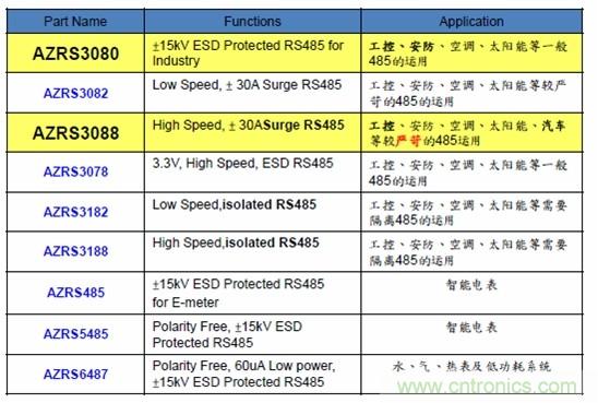 圖二，晶焱科技RS485防護(hù)解決方案一覽表