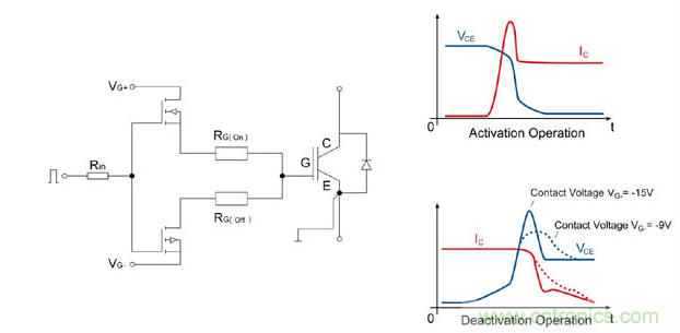 左圖：IGBT驅(qū)動(dòng)器的總體設(shè)計(jì)；右圖：接通/斷開(kāi)時(shí)的電流和電壓曲線；曲線圖清楚的顯示了開(kāi)關(guān)電壓較低時(shí)對(duì)dv/dt負(fù)載產(chǎn)生的積極影響。
