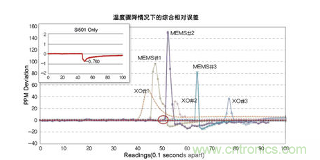 溫度驟冷對晶體振蕩器、第一代MEMS和CMEMS的影響