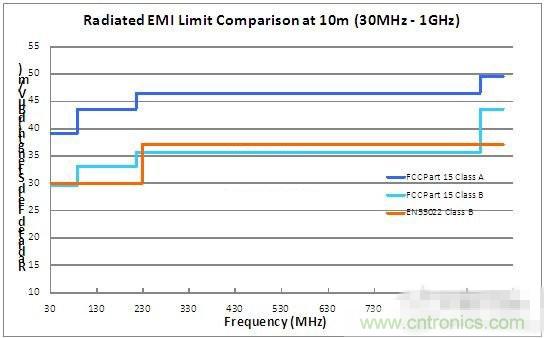 FCC輻射限值(USA)和EN55022ClassB輻射限值(歐盟)