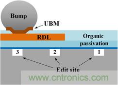 透過獨特的前處理工法，任何被錫球(site-3)、RDL(site-2)、或有機謢層(site-1)遮蓋的區(qū)域都能順利完成FIB線路修補。
