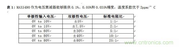 MAX5490作為電壓衰減器能夠提供0.1%、0.05%和0.035%精度，溫度系數(shù)優(yōu)于2ppm/&deg;C