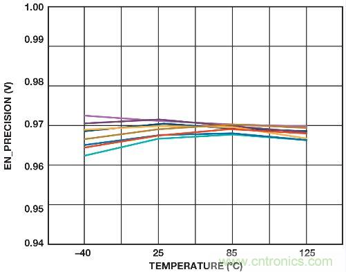 圖3. 溫度范圍內(nèi)的精密使能導(dǎo)通閾值(10 個(gè)采樣)