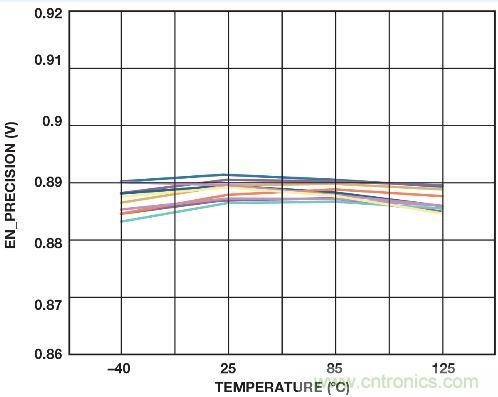圖4. 溫度范圍內(nèi)的精密使能關(guān)閉閾值(10 個(gè)采樣)