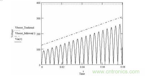隨著輸入電壓變化，傳統(tǒng)升壓調(diào)節(jié)器和升壓跟隨器輸出電壓的變化情況