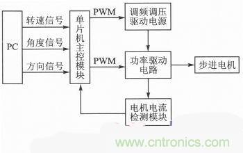 二相混合式步進(jìn)電機的高性能驅(qū)動器相關(guān)研究