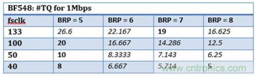技術(shù)分享:優(yōu)化CAN節(jié)點(diǎn)位時(shí)序以適應(yīng)數(shù)字隔離器傳播延遲