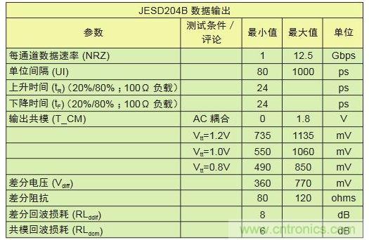 具有不同采樣速率及通道數(shù)的轉(zhuǎn)換器對(duì)比可顯示出I/O數(shù)的差別。與工作速率為1Gbps的LVDS相比，工作速率為12.5Gbps的JESD204B接口只需其引腳數(shù)的1/10