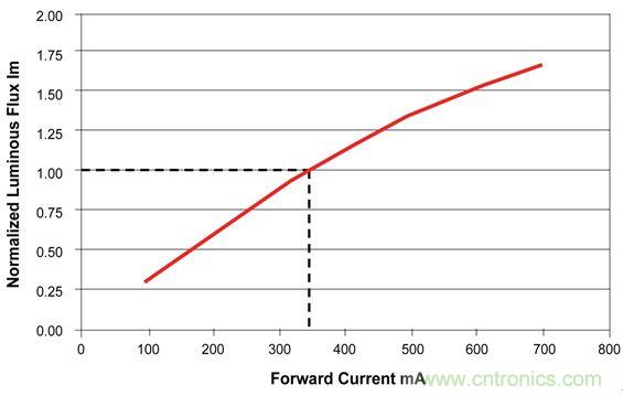 難以置信！LED照明的智能控制&ldquo;閃亮登場(chǎng)&rdquo;