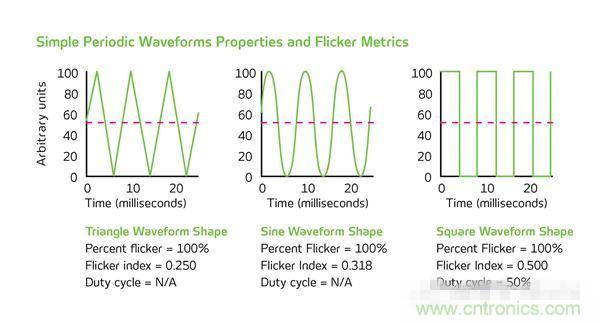 熱點(diǎn)分析：話說(shuō)LED頻閃的那些&ldquo;不為人知&rdquo;