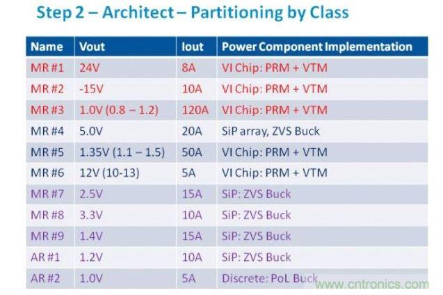 從電源軌的需求分析，我們可以判斷最合適的功率元件類別