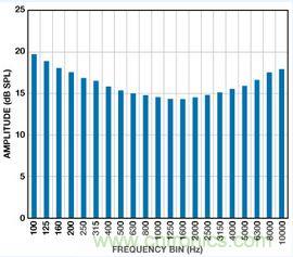 市場分析：MEMS麥克風(fēng)發(fā)展到助聽器領(lǐng)域前景如何？