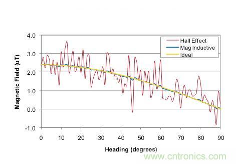 精講:可穿戴設(shè)備之——3軸地磁傳感器大起底