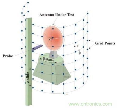 舌燦生花！解讀天線近場測量技術(shù)