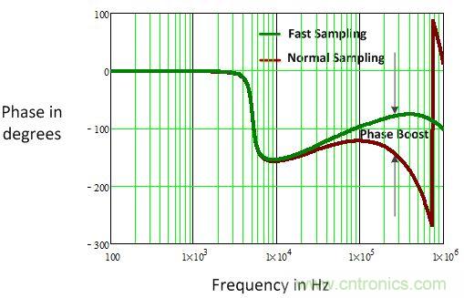 電源風(fēng)暴！且看多頻技術(shù)如何使數(shù)字電源轉(zhuǎn)換&ldquo;脫胎換骨&rdquo;