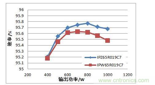 在110 Vac 輸入電壓條件下，TO247 4引腳封裝MOSFET與TO247封裝MOSFET的PFC效率對比