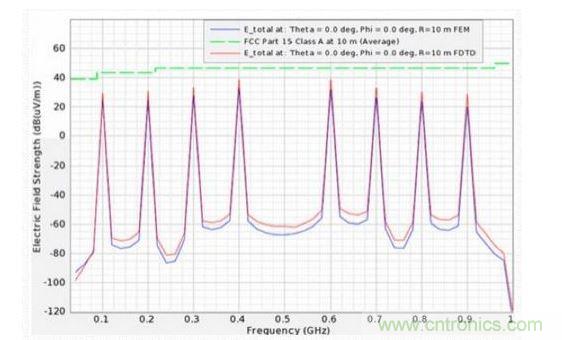 仿真EMI圖。